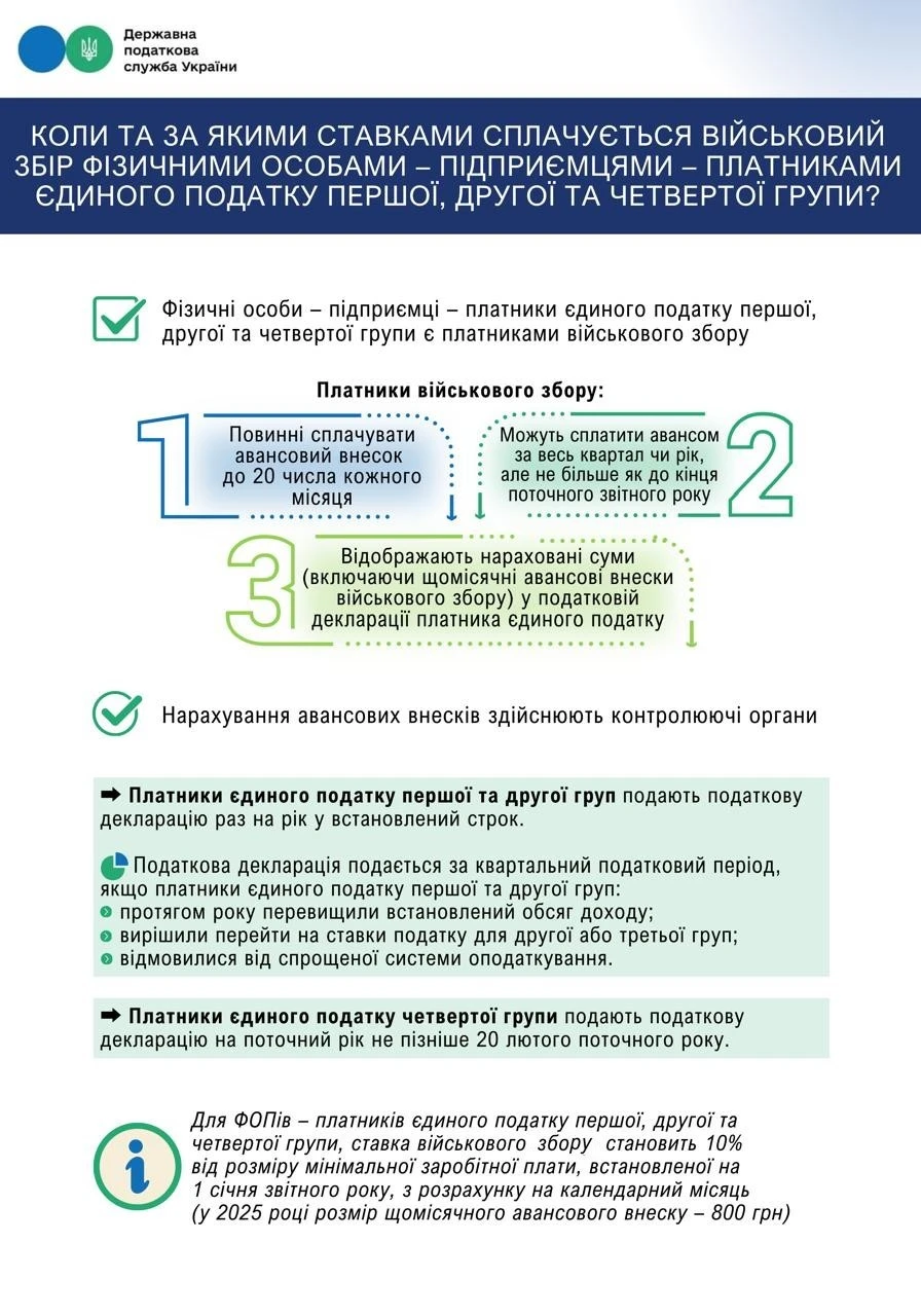 Коли та за якими ставками сплачують ВЗ ФОП-єдинники першої, другої та четвертої групи