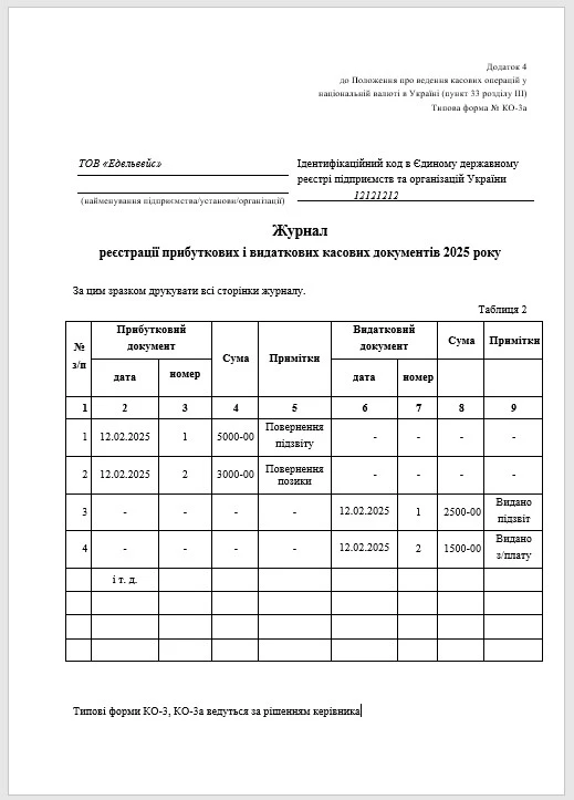 Зразок заповнення Журналу за типовою формою № КО-3а Журнал реєстрації прибуткових і видаткових касових документів: зразок