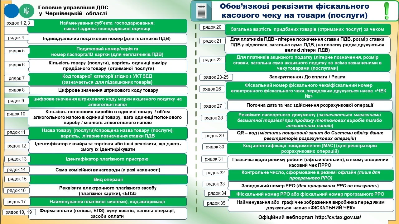 Нова форма фіскального касового чека: обов’язкові реквізити