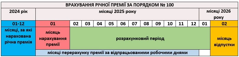розрахунок відпускних приклади 2025