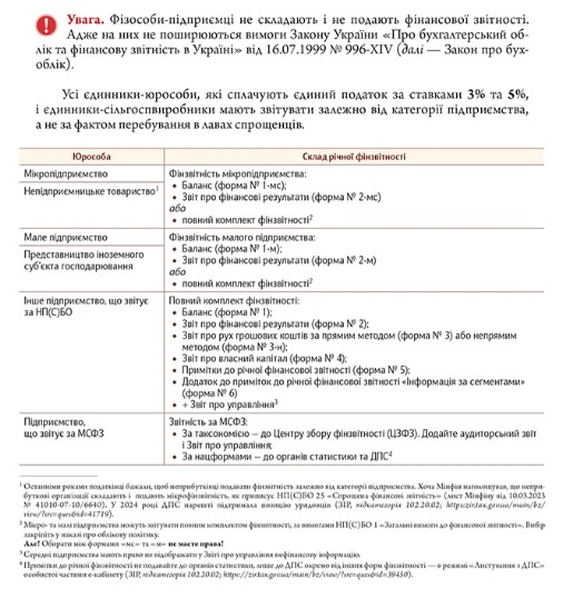 Склад форм річної фінансової звітності