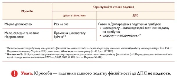 Порядок подання фінзвітності