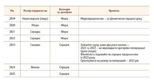 Зміна категорії підприємства