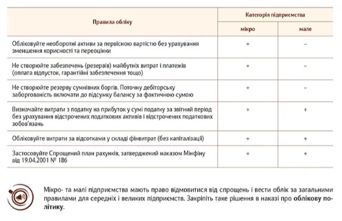 Спрощені правила обліку для підприємств, які змінили категорію на мікро- та мале