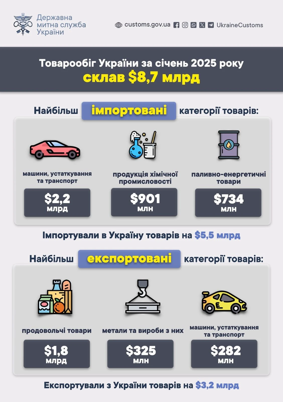 Держмитслужба назвала трійку найбільш експортованих з України товарів