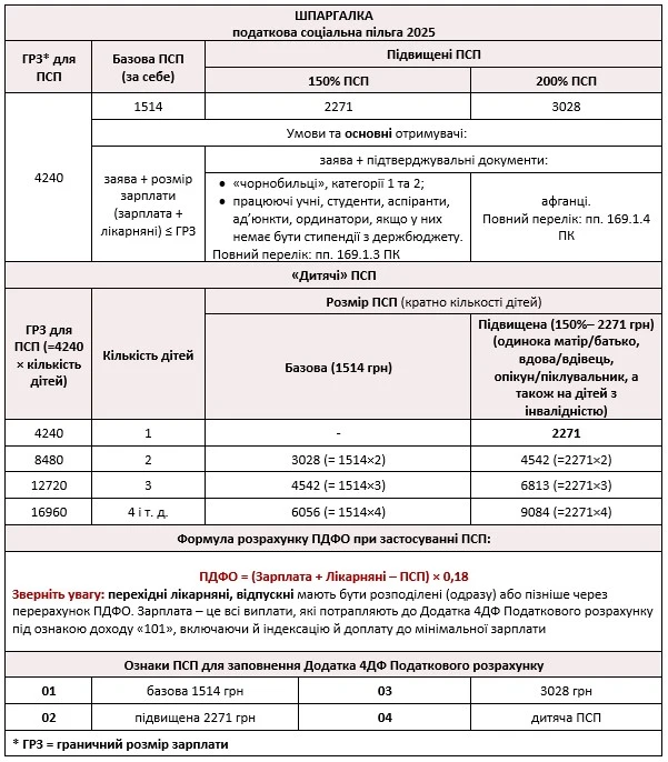 Податкова соціальна пільга на дітей