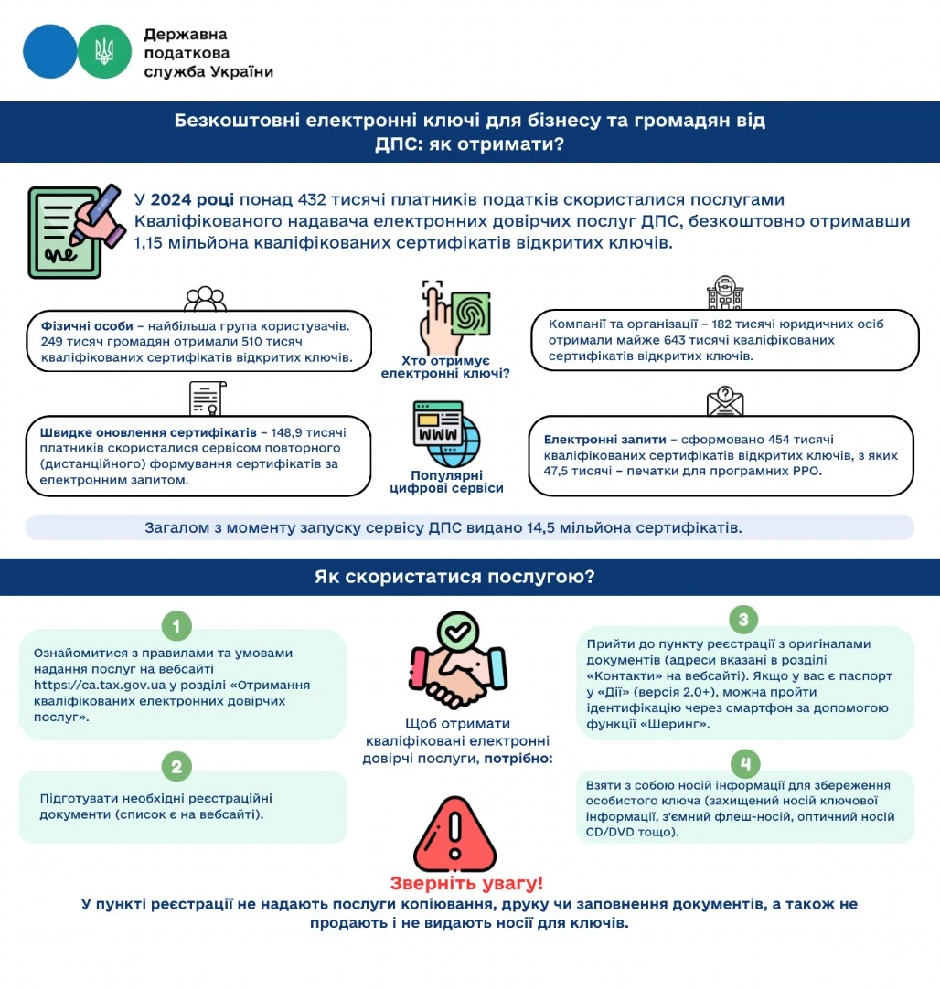 Як отримати безкоштовні електронні ключі від ДПС