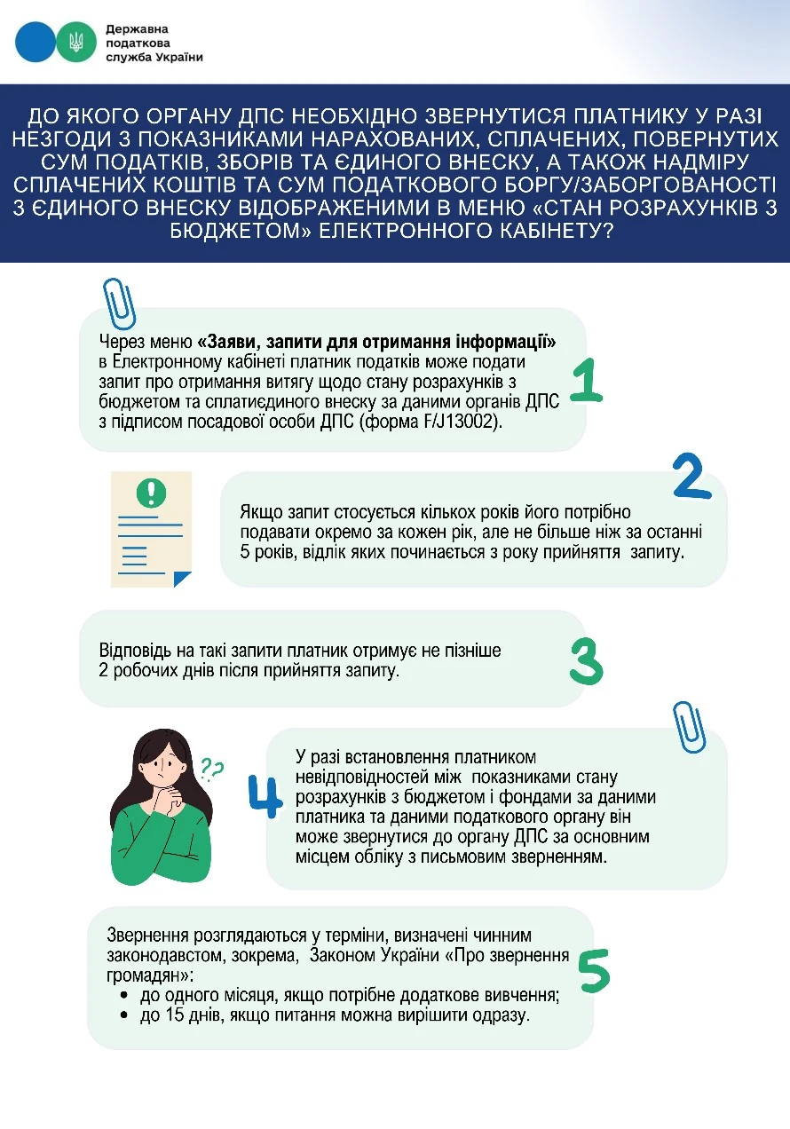 До якої ДПС звертатися платнику в разі незгоди в розрахунках з ДПС