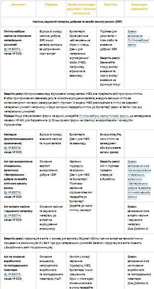 Первинні документи з обліку витрат під час посівної кампанії