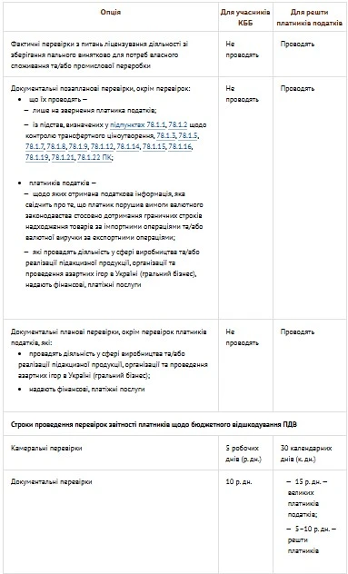 Податкові перевірки