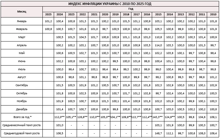 Индекс инфляции в 2025 году