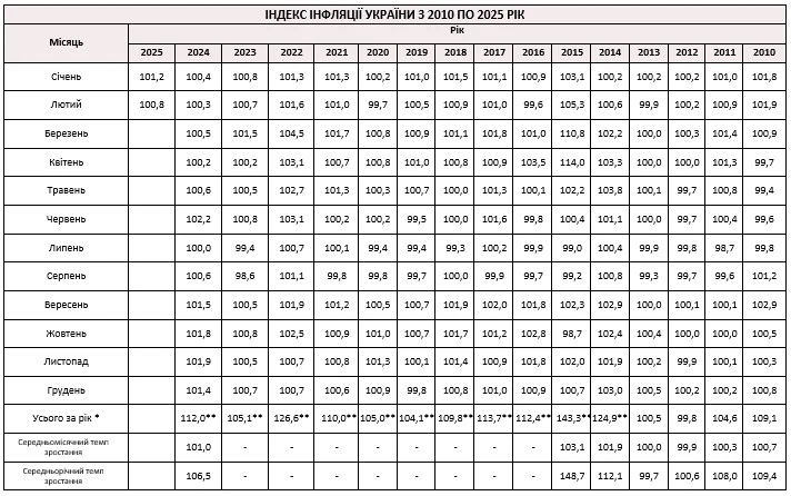 ТАБЛИЦЯ ІНДЕКСУ ІНФЛЯЦІЇ Індекс інфляції на 2025 рік