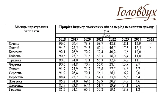 Індекс інфляції на 2025 рік