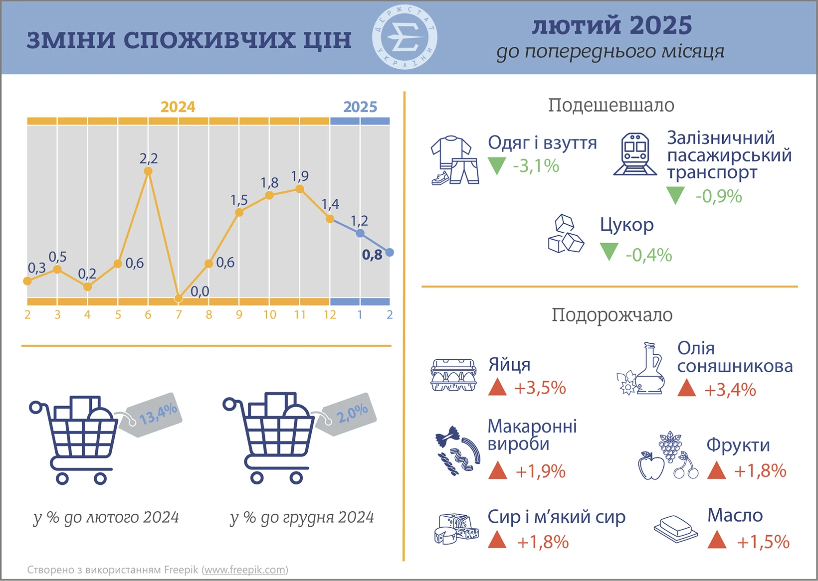 Індекс інфляції на 2025 рік
