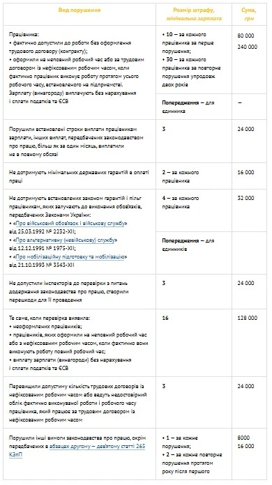 Штрафи за порушення законодавства про працю у 2025 році