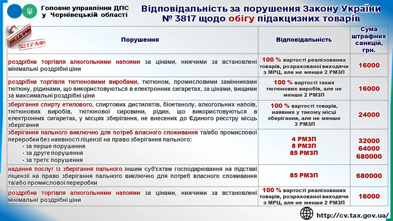 Відповідальність за допущені порушення продавцями підакцизних товарів
