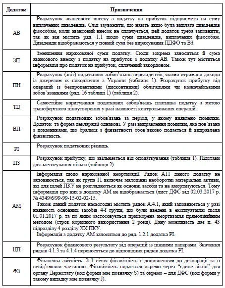Порядок заповнення декларації з податку на прибуток Порядок заповнення декларації з податку на прибуток