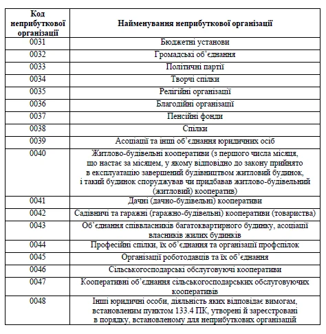 Коди ознаки неприбутковості Коди ознаки неприбутковості